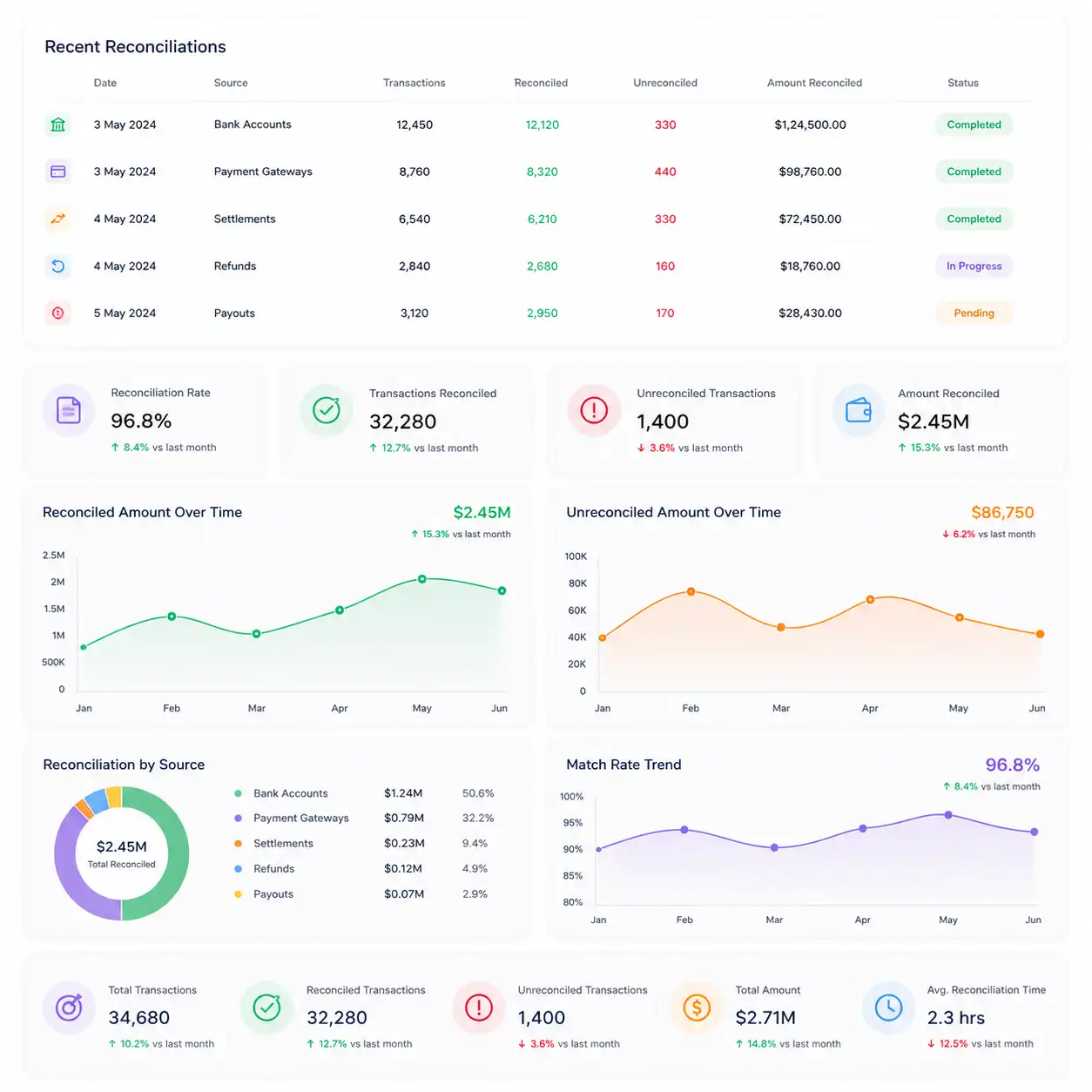 Automated reconciliation engine illustration